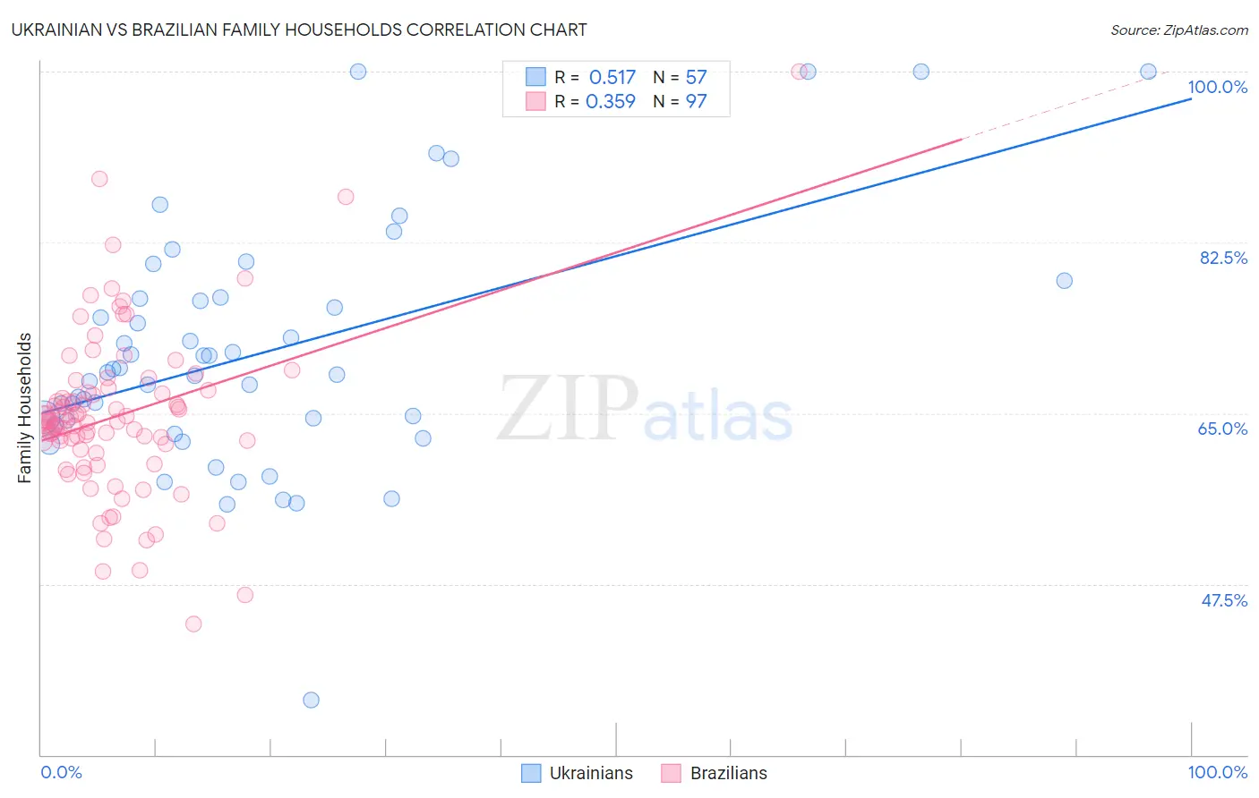 Ukrainian vs Brazilian Family Households