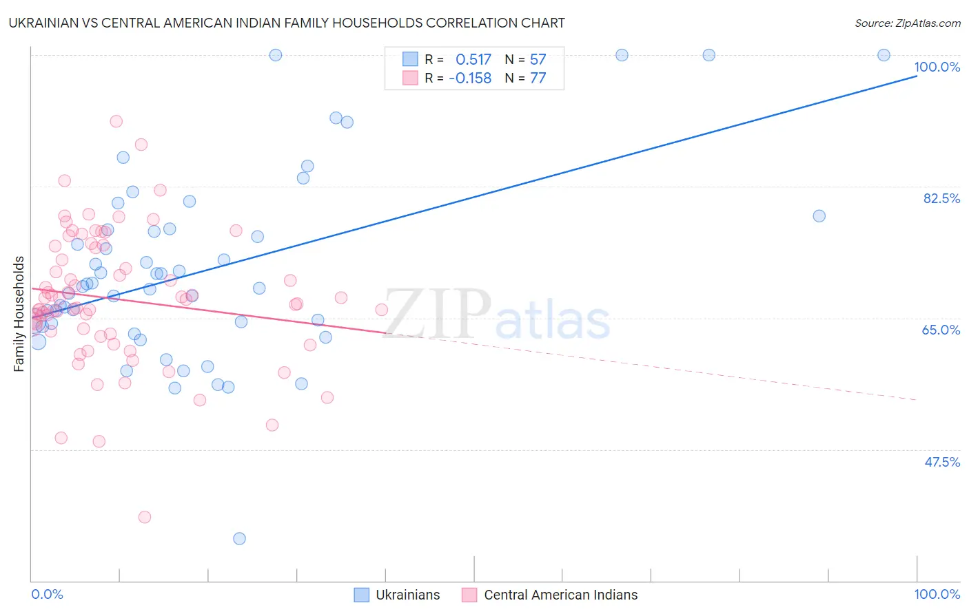 Ukrainian vs Central American Indian Family Households