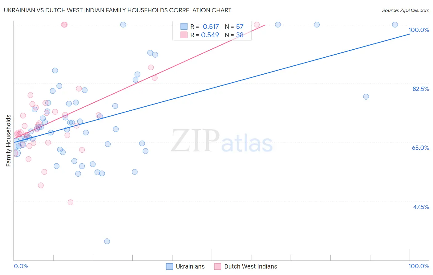 Ukrainian vs Dutch West Indian Family Households
