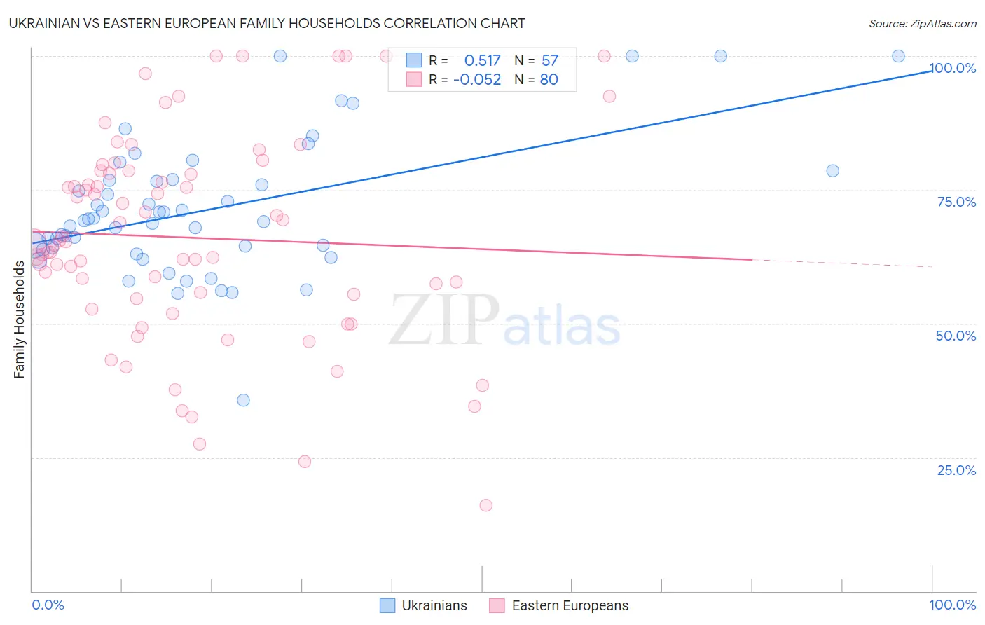 Ukrainian vs Eastern European Family Households