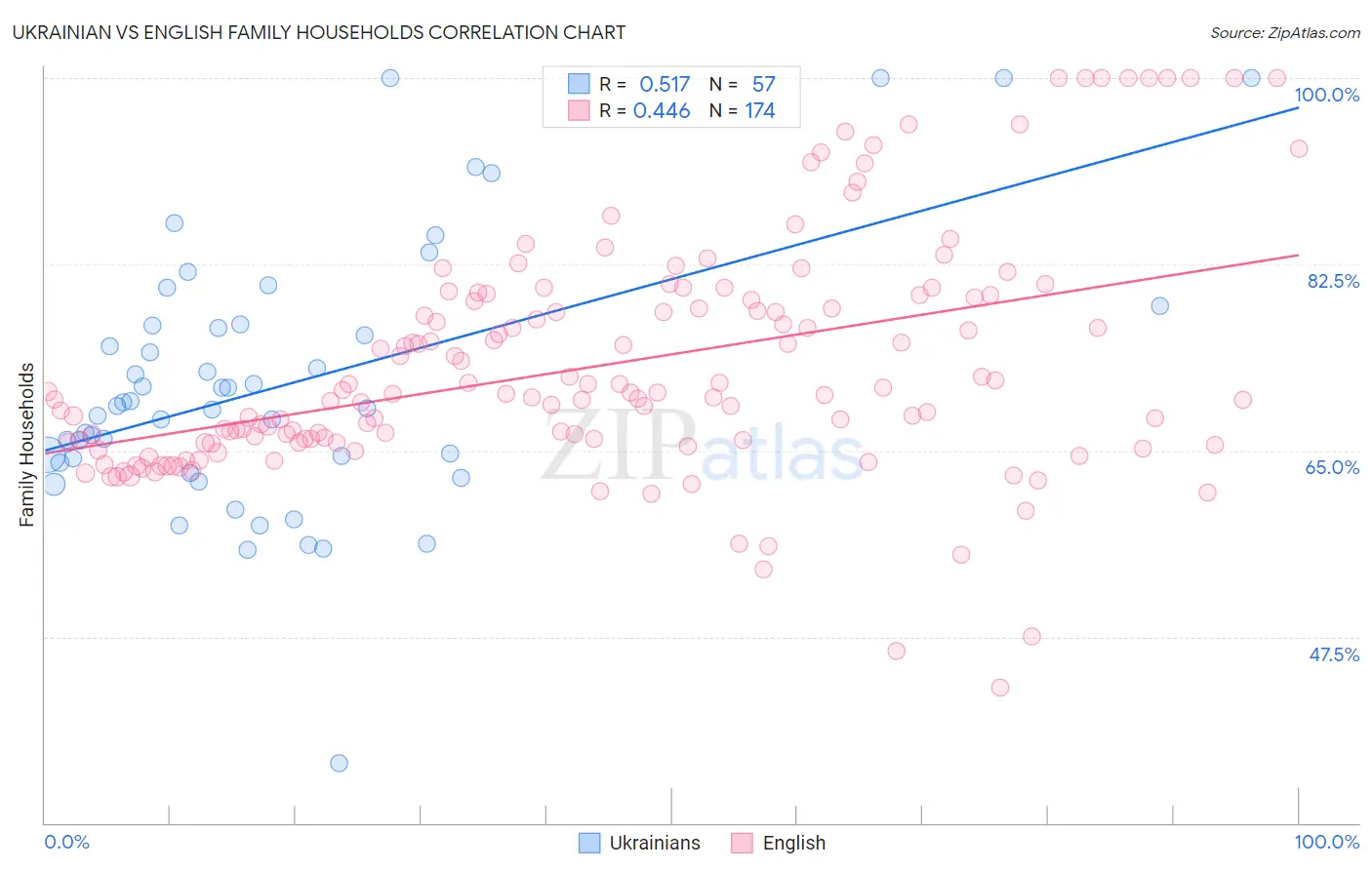 Ukrainian vs English Family Households