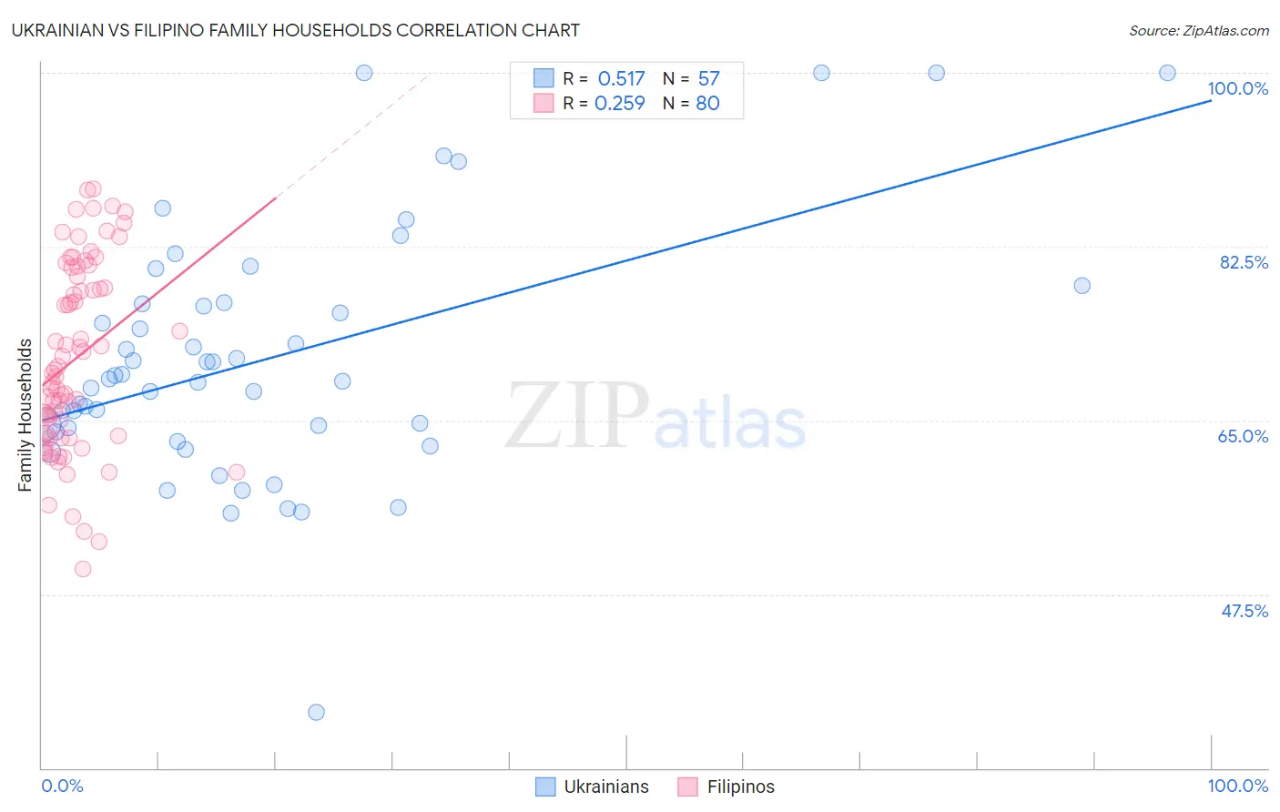 Ukrainian vs Filipino Family Households