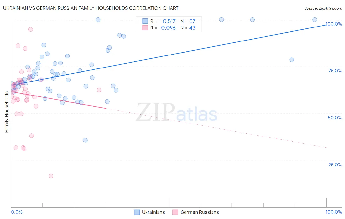 Ukrainian vs German Russian Family Households