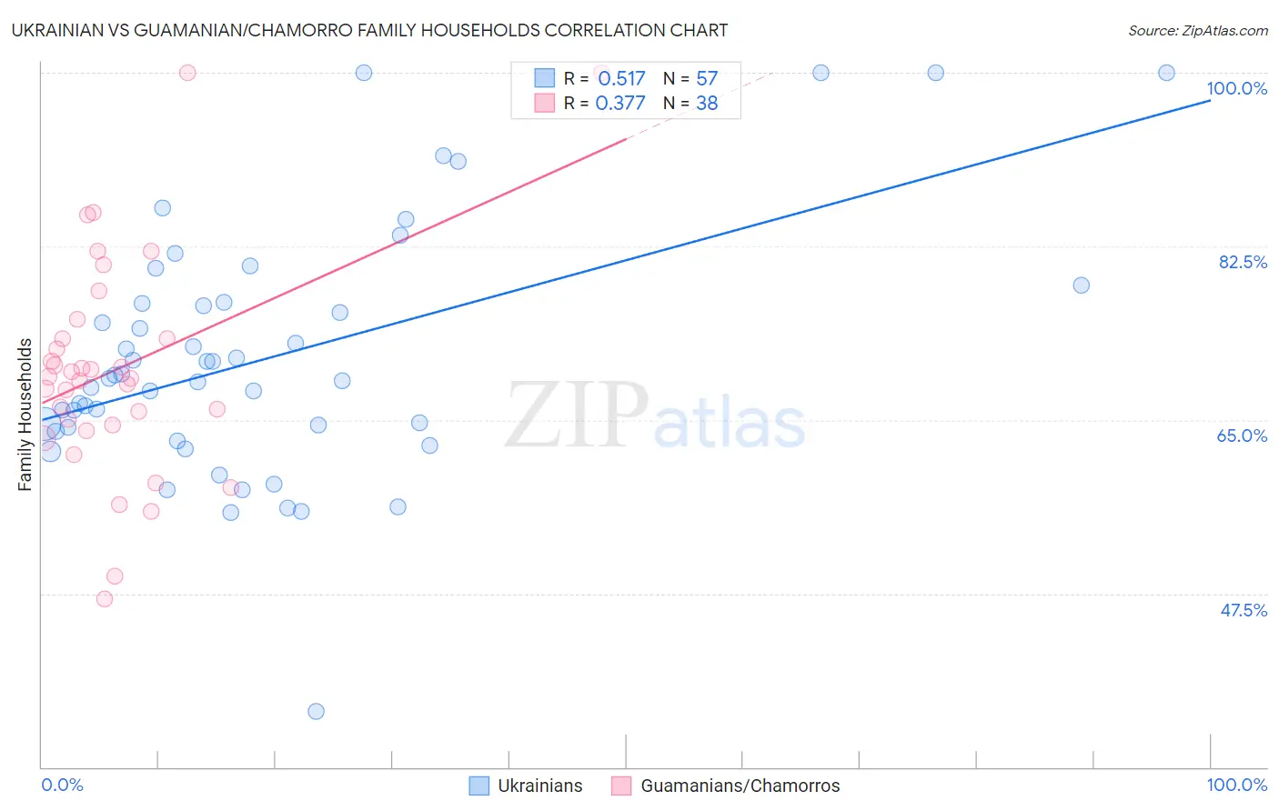 Ukrainian vs Guamanian/Chamorro Family Households