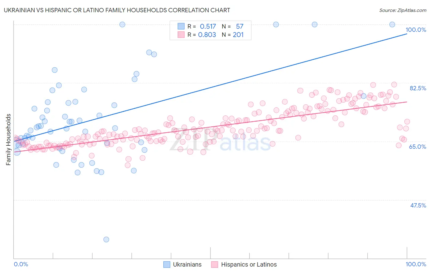 Ukrainian vs Hispanic or Latino Family Households