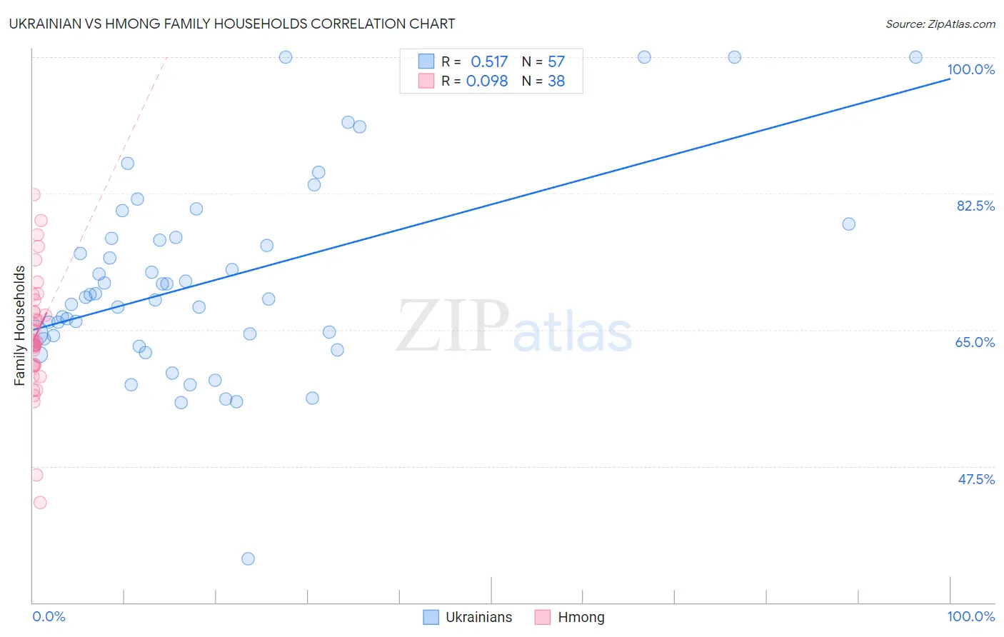 Ukrainian vs Hmong Family Households