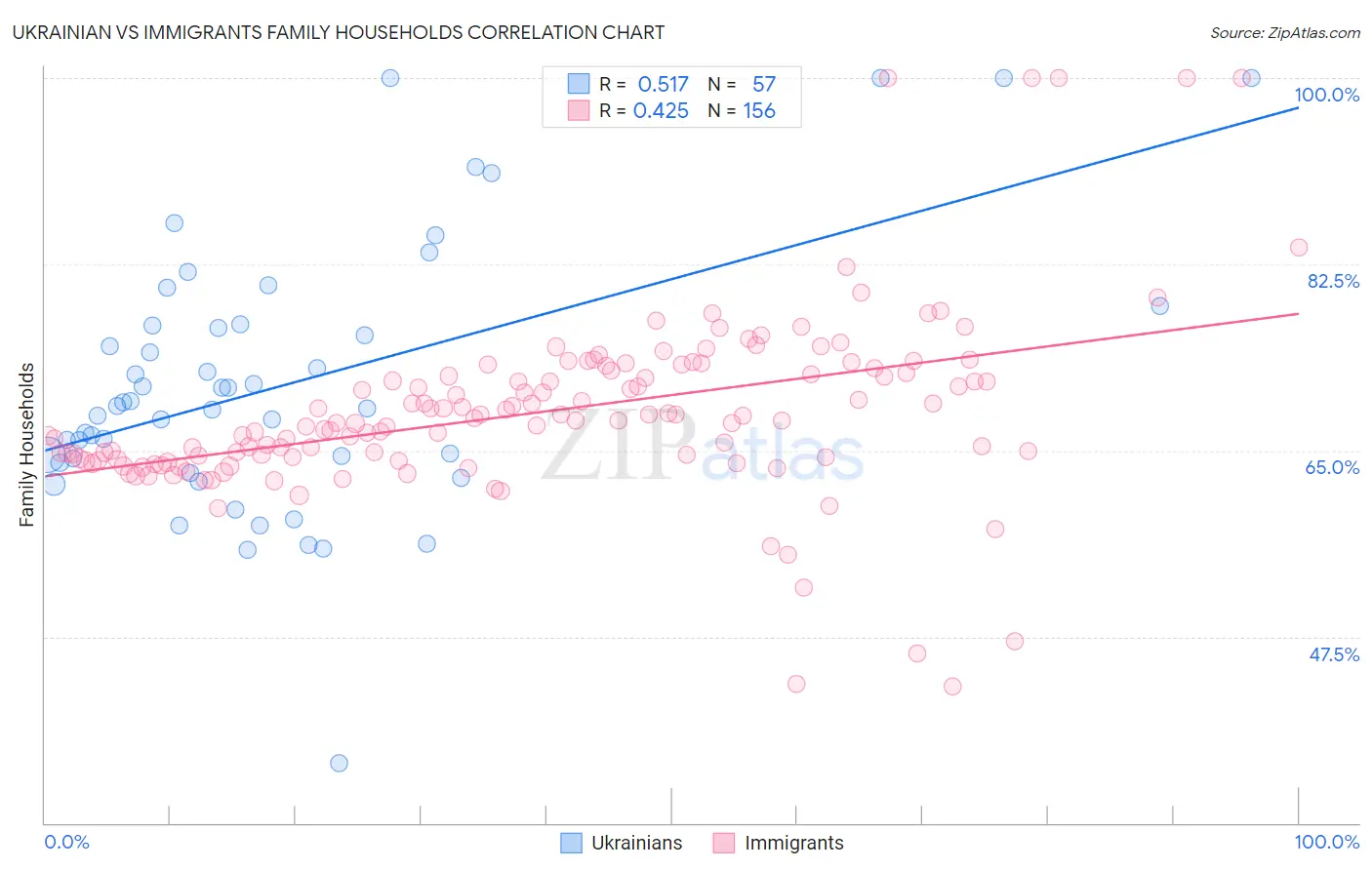 Ukrainian vs Immigrants Family Households