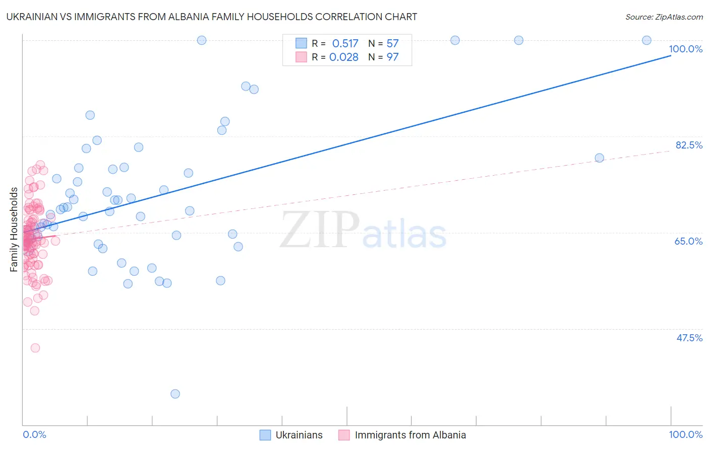 Ukrainian vs Immigrants from Albania Family Households