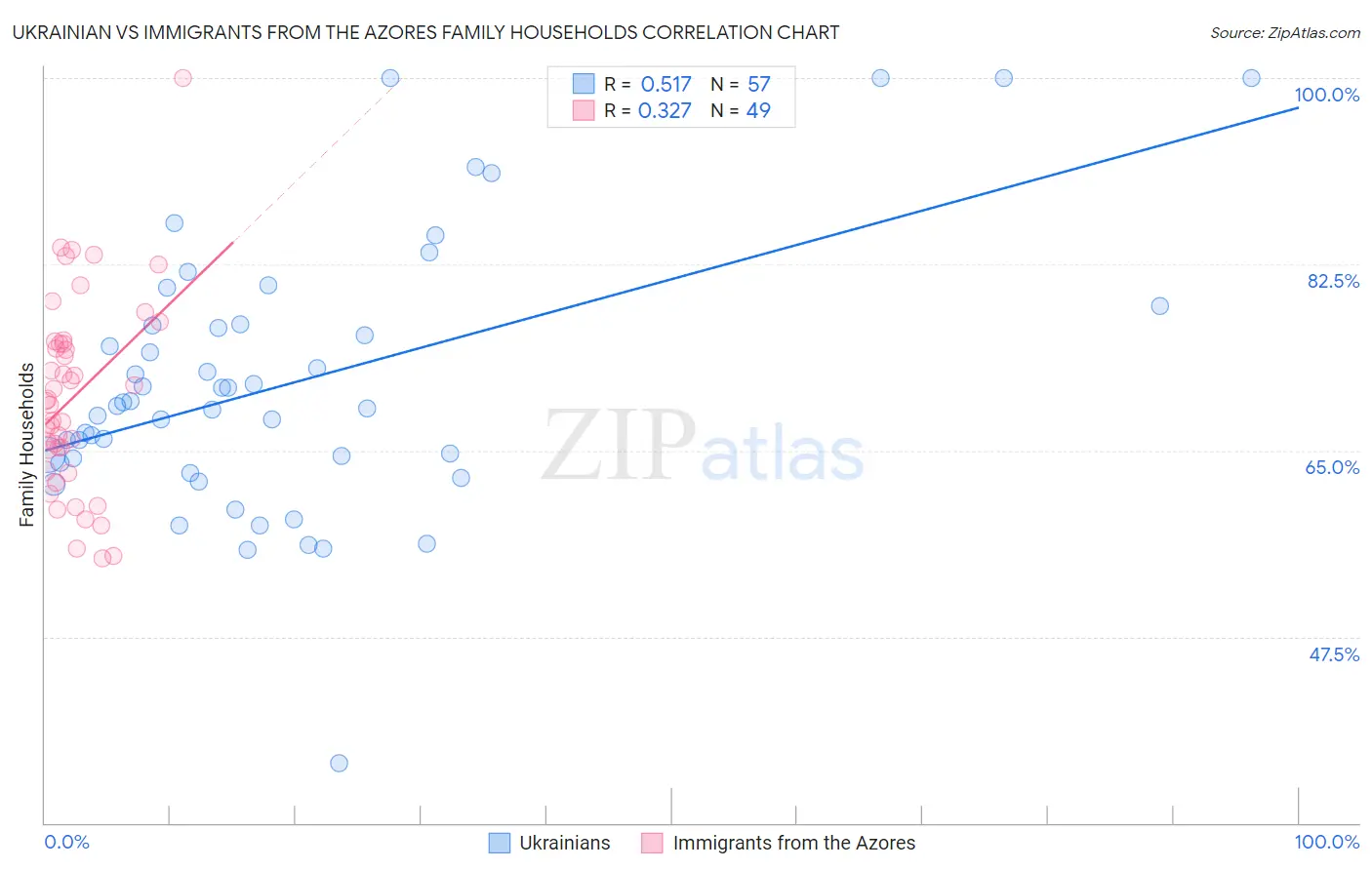 Ukrainian vs Immigrants from the Azores Family Households