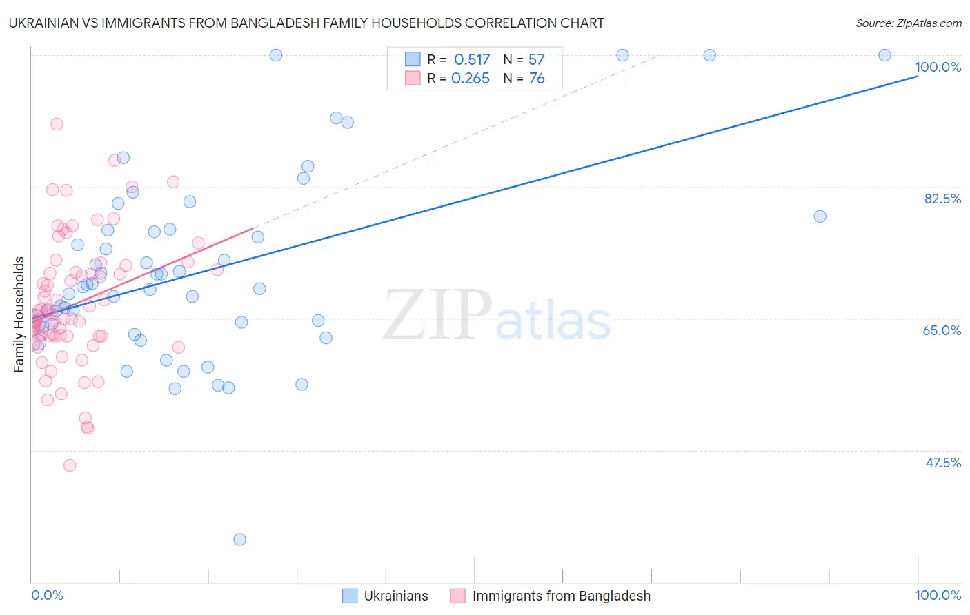 Ukrainian vs Immigrants from Bangladesh Family Households