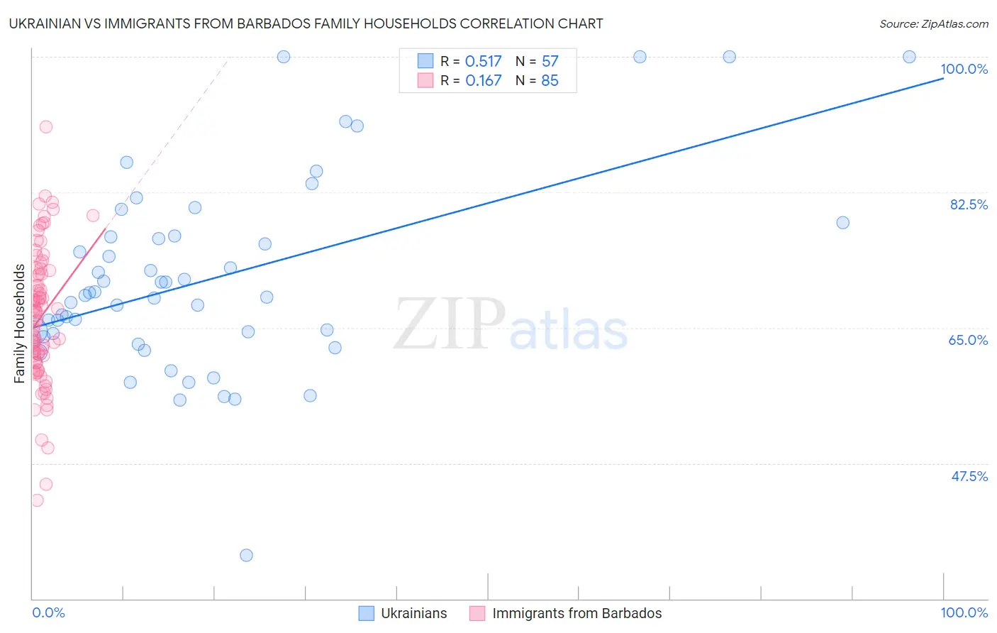 Ukrainian vs Immigrants from Barbados Family Households