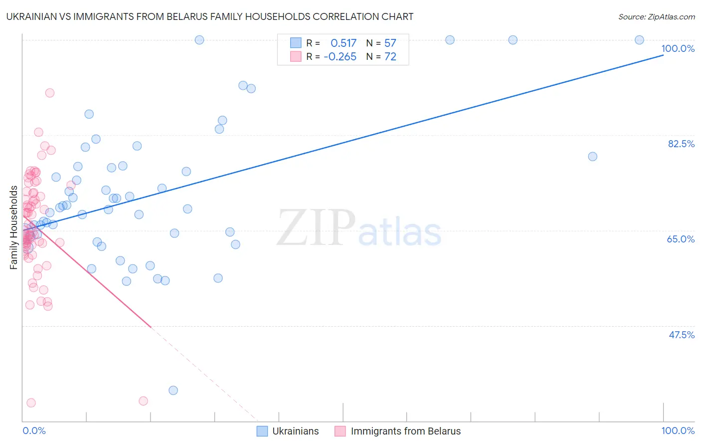 Ukrainian vs Immigrants from Belarus Family Households