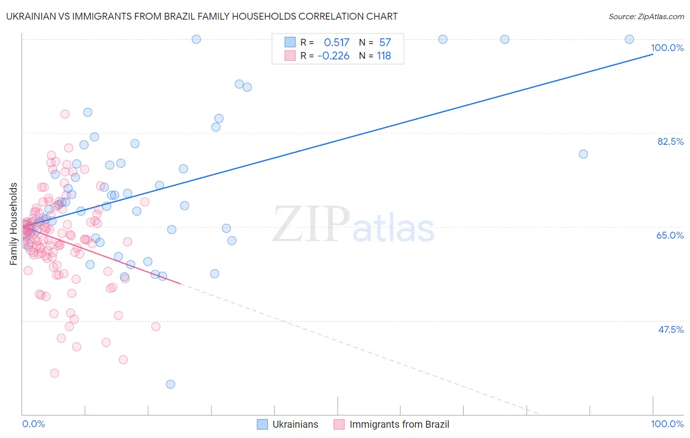 Ukrainian vs Immigrants from Brazil Family Households