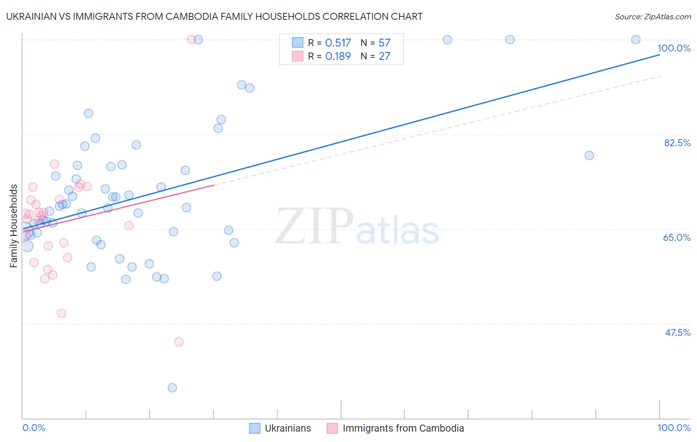 Ukrainian vs Immigrants from Cambodia Family Households