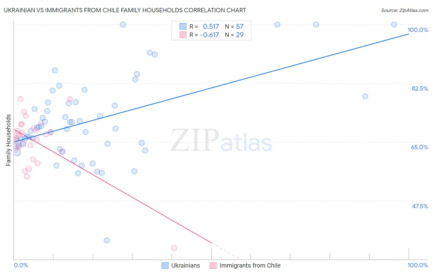 Ukrainian vs Immigrants from Chile Family Households