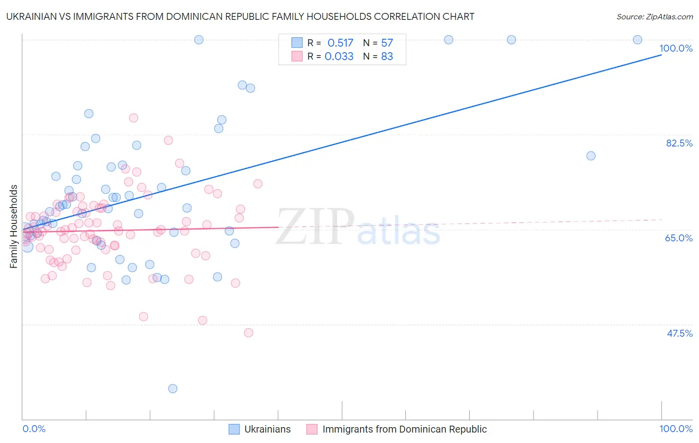 Ukrainian vs Immigrants from Dominican Republic Family Households