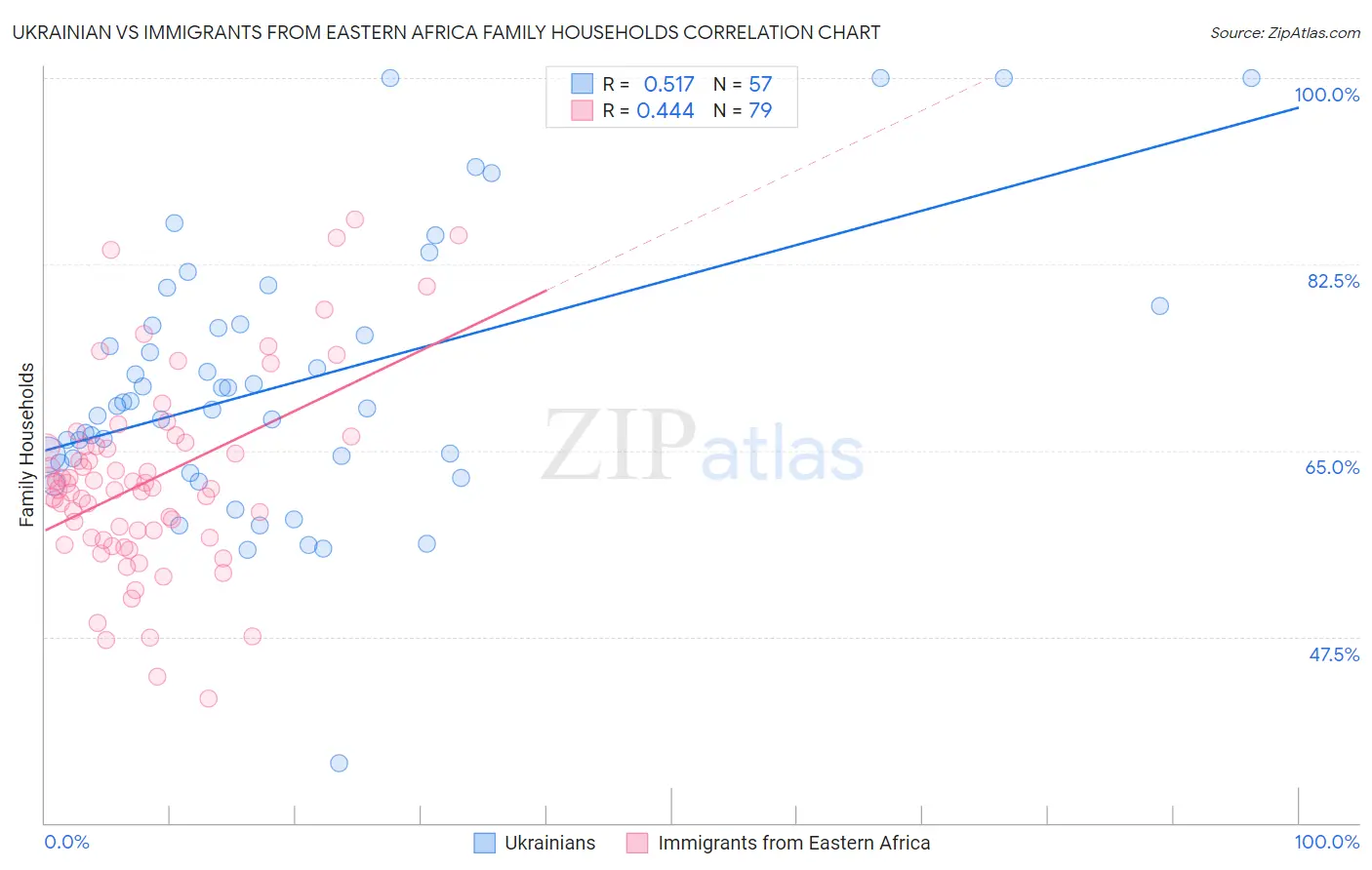 Ukrainian vs Immigrants from Eastern Africa Family Households