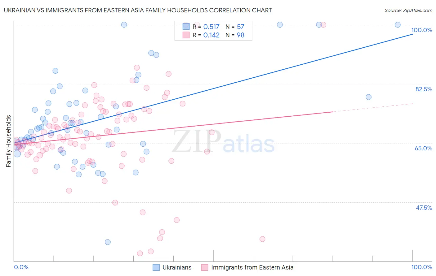 Ukrainian vs Immigrants from Eastern Asia Family Households