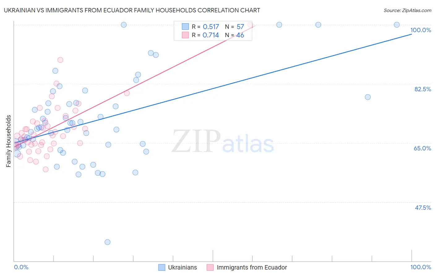 Ukrainian vs Immigrants from Ecuador Family Households