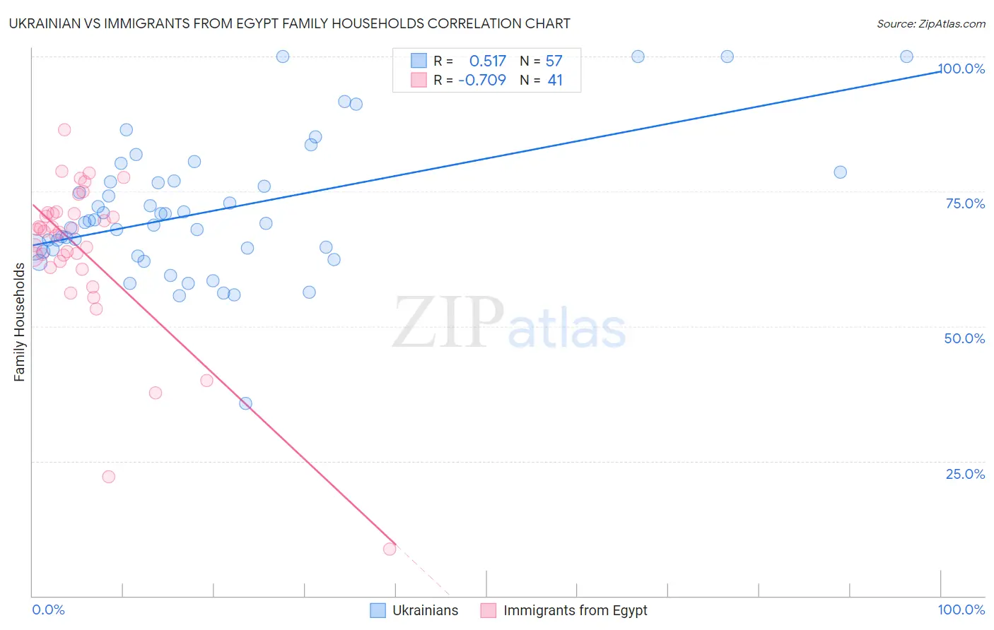Ukrainian vs Immigrants from Egypt Family Households
