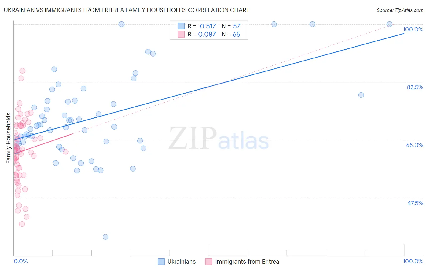Ukrainian vs Immigrants from Eritrea Family Households