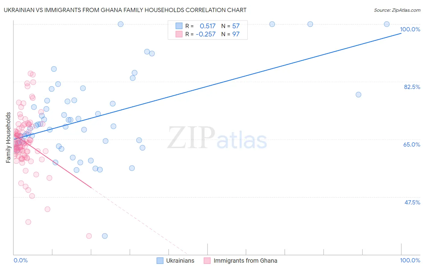 Ukrainian vs Immigrants from Ghana Family Households