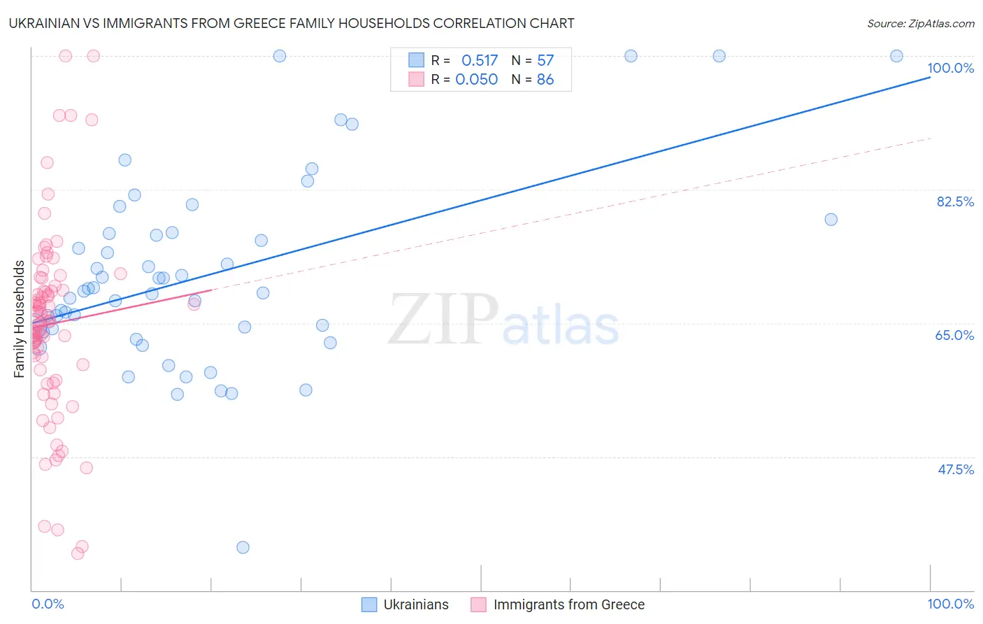 Ukrainian vs Immigrants from Greece Family Households