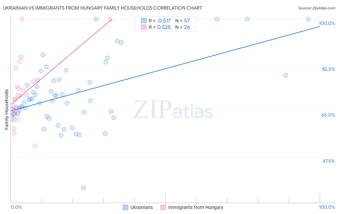 Ukrainian vs Immigrants from Hungary Family Households