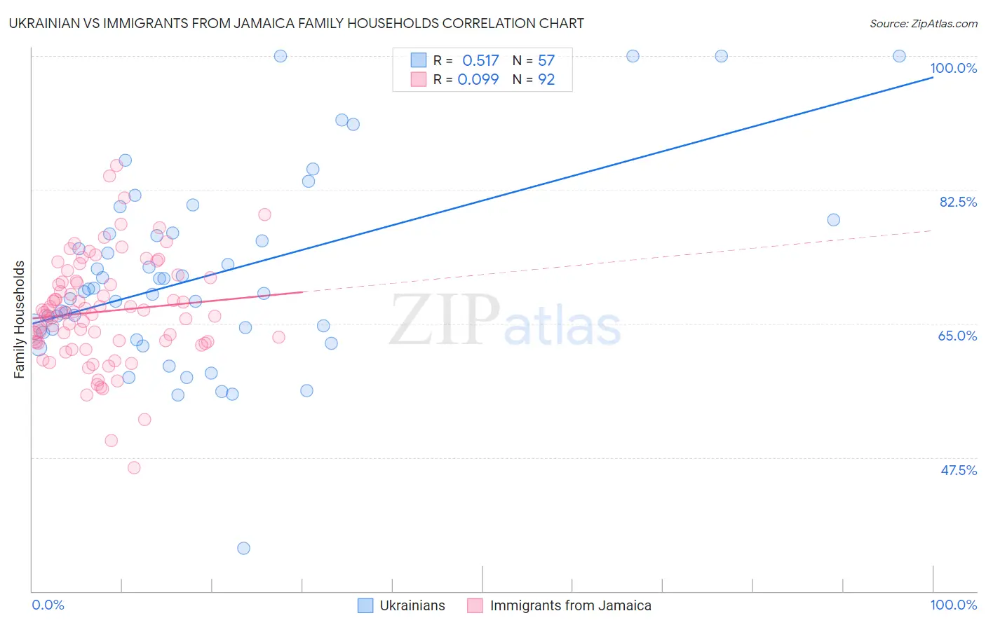 Ukrainian vs Immigrants from Jamaica Family Households