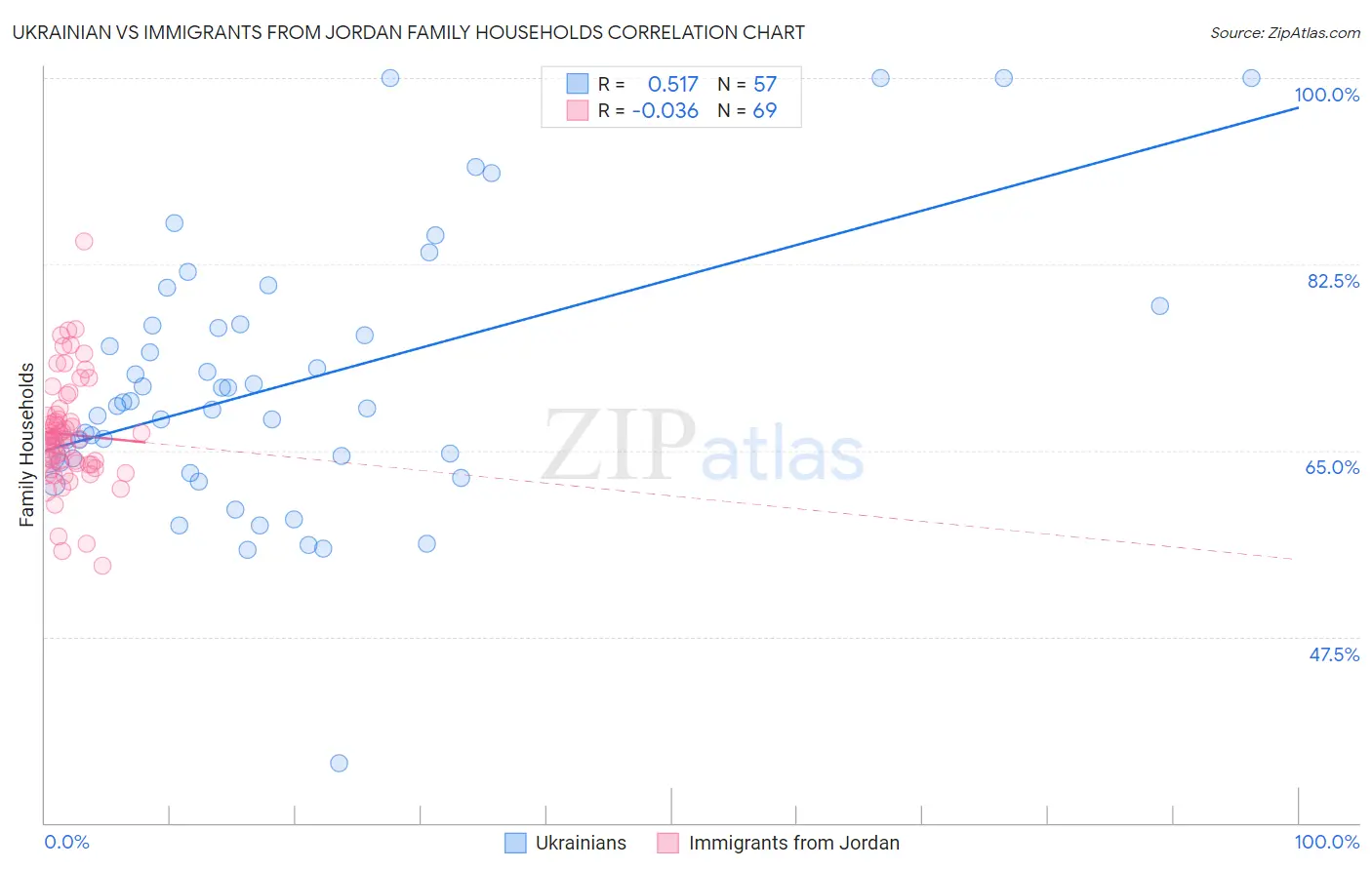Ukrainian vs Immigrants from Jordan Family Households