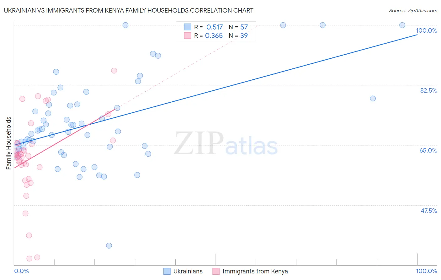 Ukrainian vs Immigrants from Kenya Family Households
