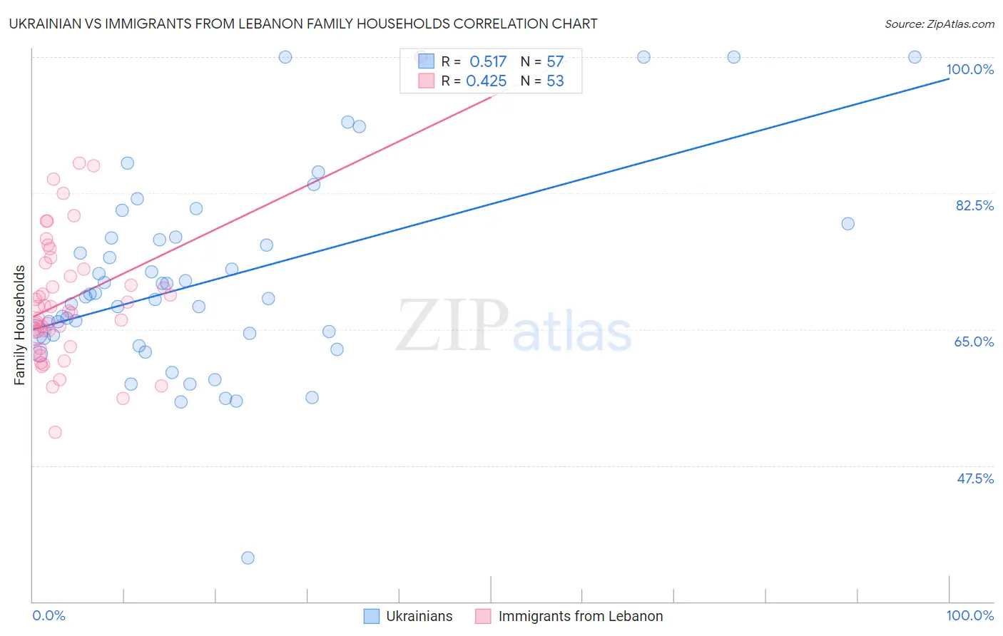 Ukrainian vs Immigrants from Lebanon Family Households