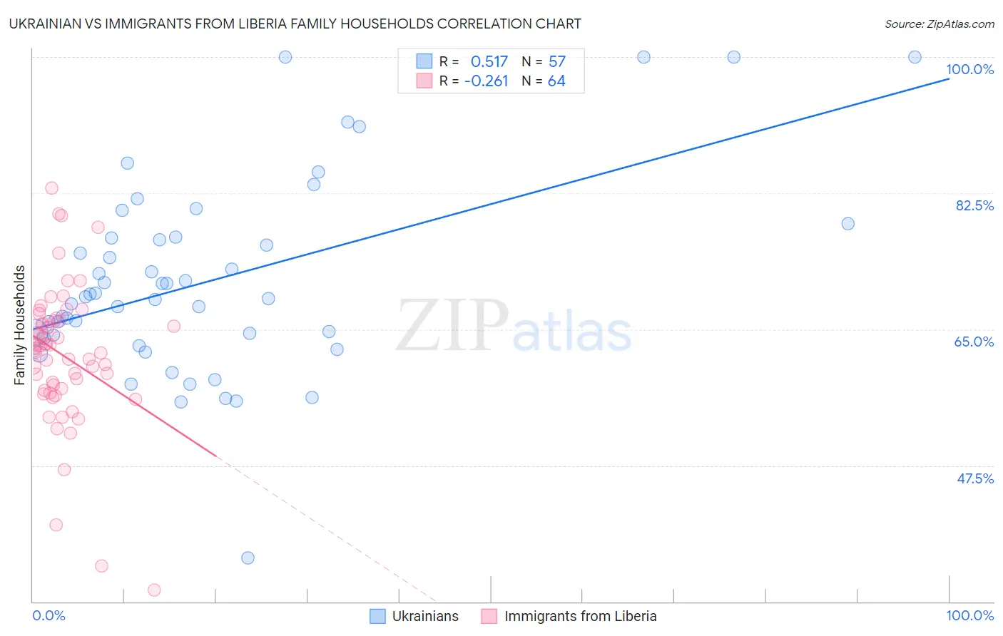 Ukrainian vs Immigrants from Liberia Family Households
