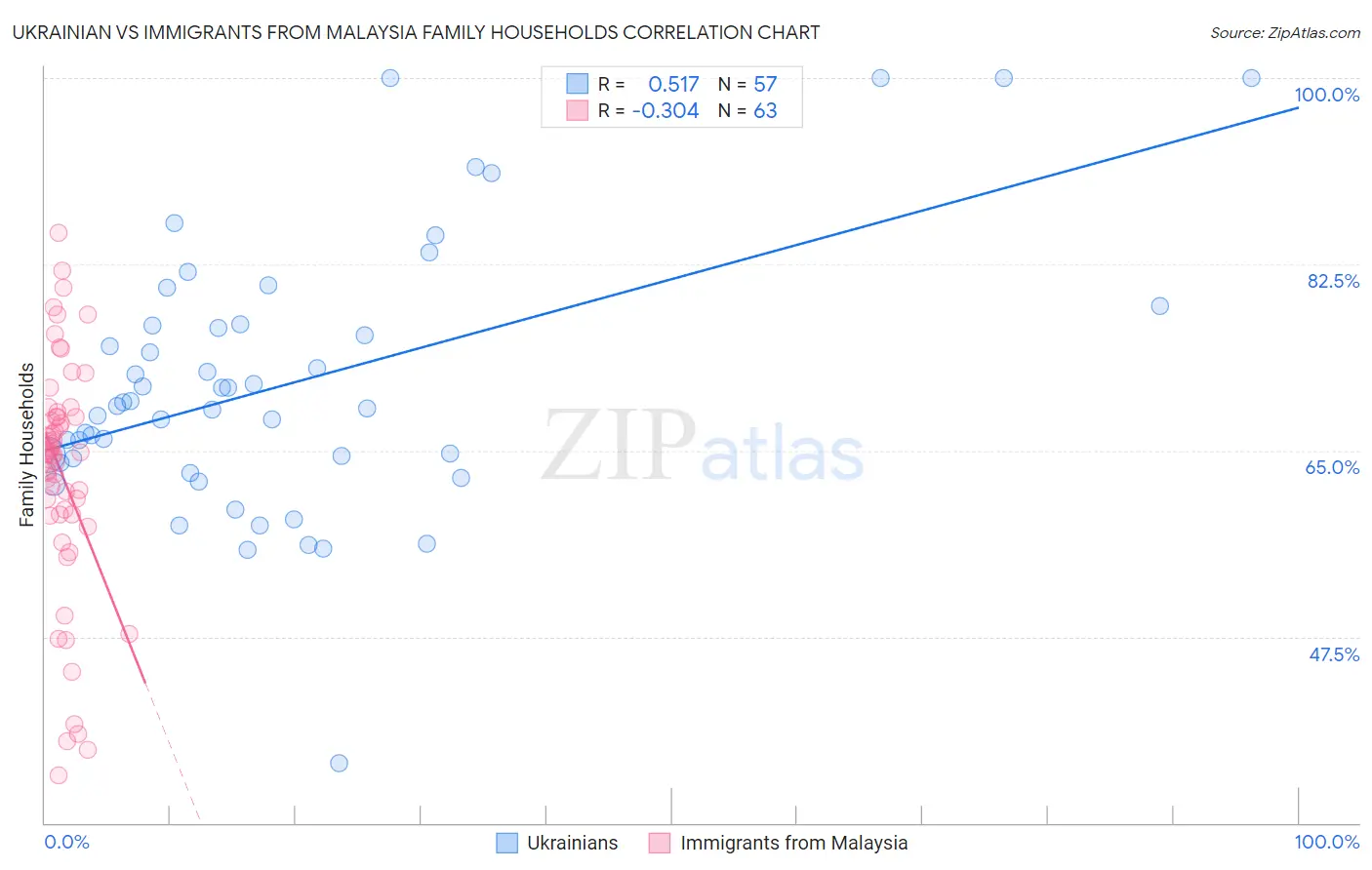Ukrainian vs Immigrants from Malaysia Family Households