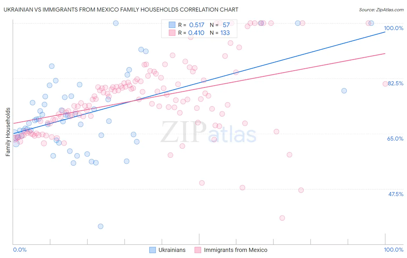 Ukrainian vs Immigrants from Mexico Family Households