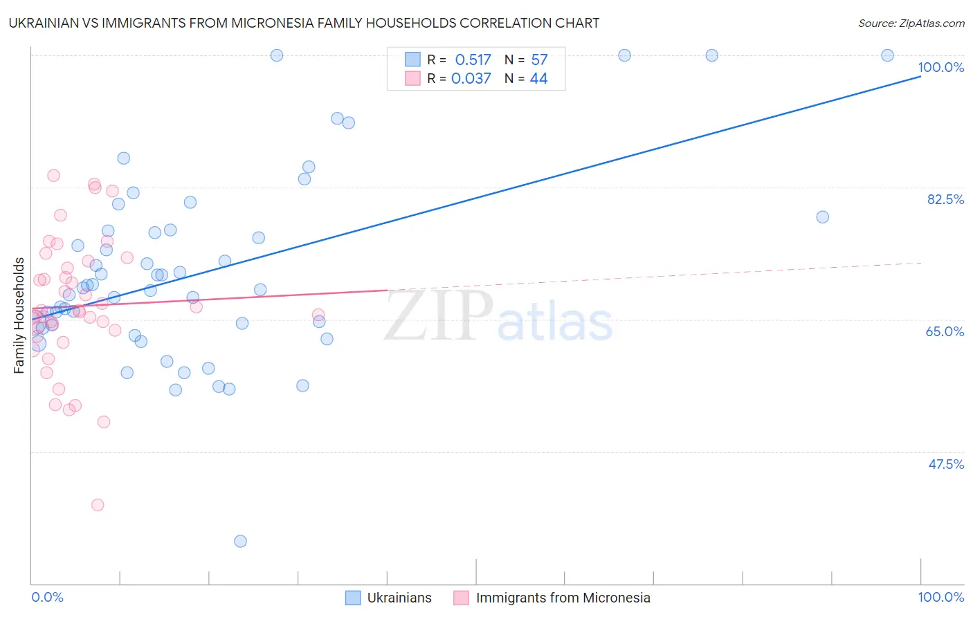Ukrainian vs Immigrants from Micronesia Family Households
