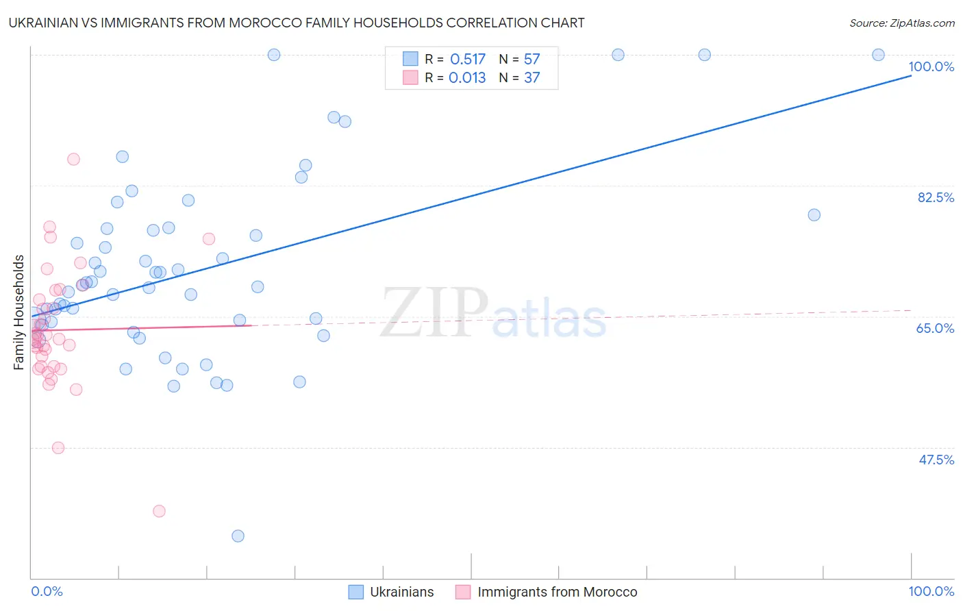 Ukrainian vs Immigrants from Morocco Family Households