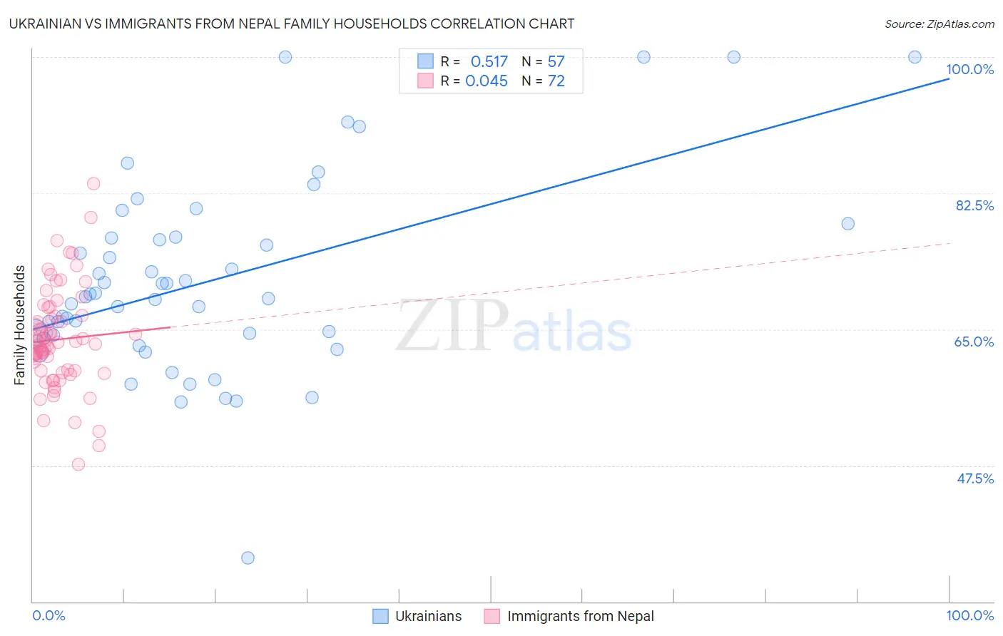 Ukrainian vs Immigrants from Nepal Family Households