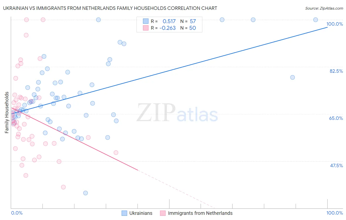 Ukrainian vs Immigrants from Netherlands Family Households