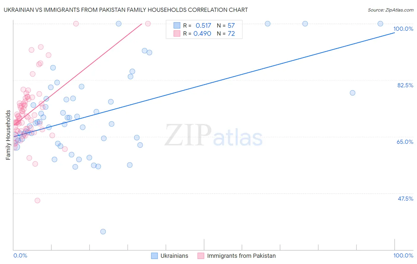 Ukrainian vs Immigrants from Pakistan Family Households
