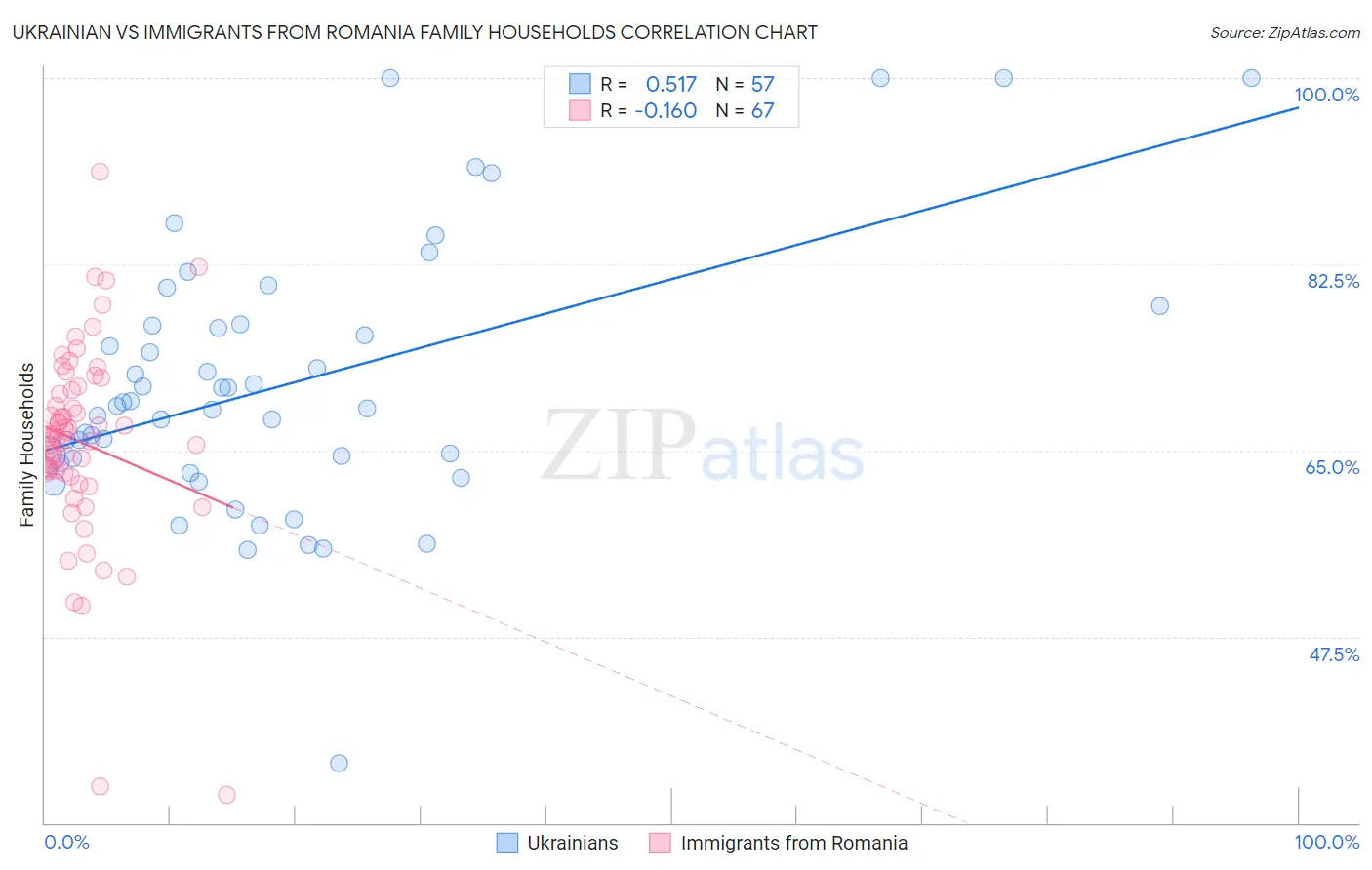 Ukrainian vs Immigrants from Romania Family Households
