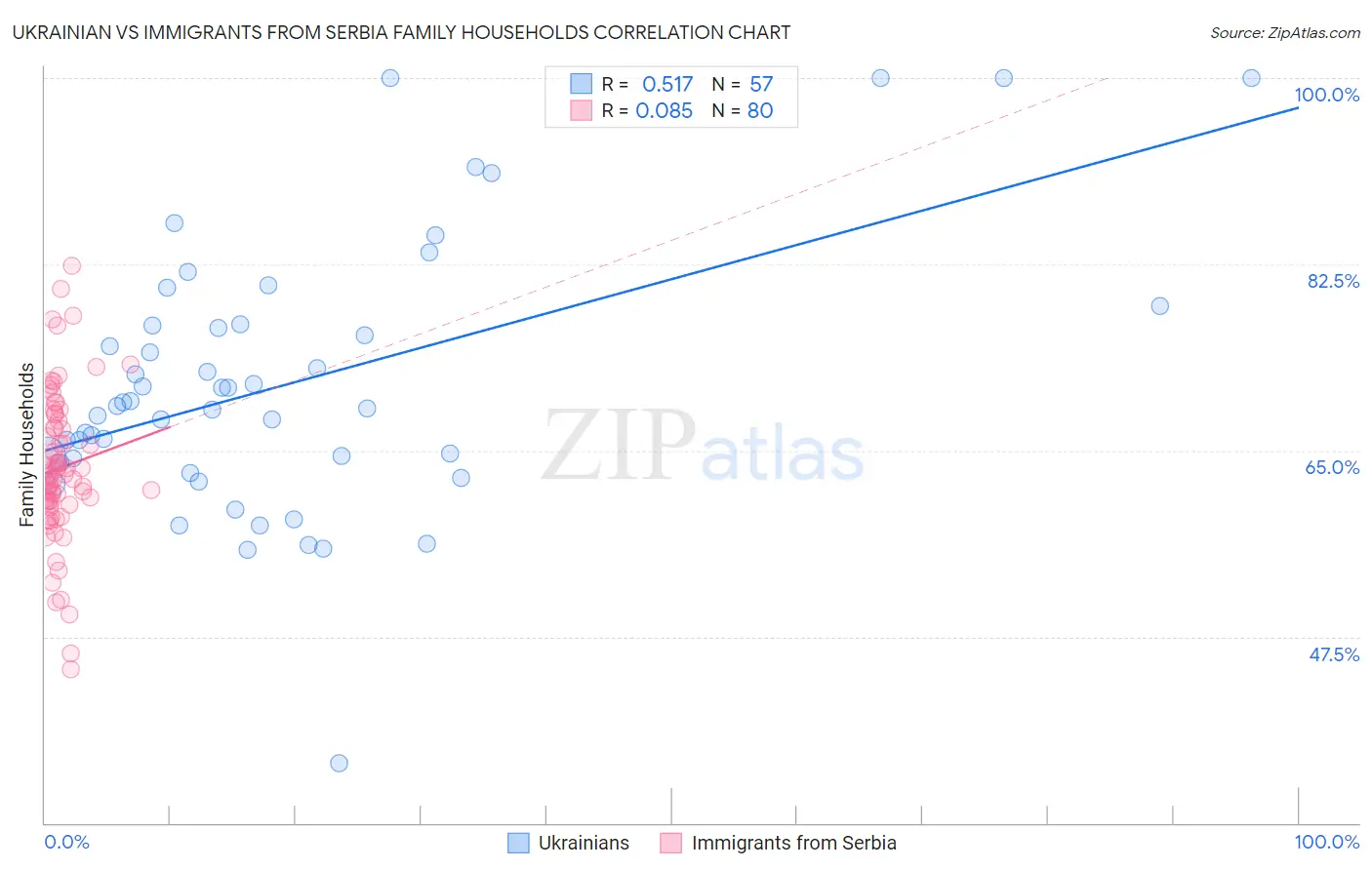 Ukrainian vs Immigrants from Serbia Family Households