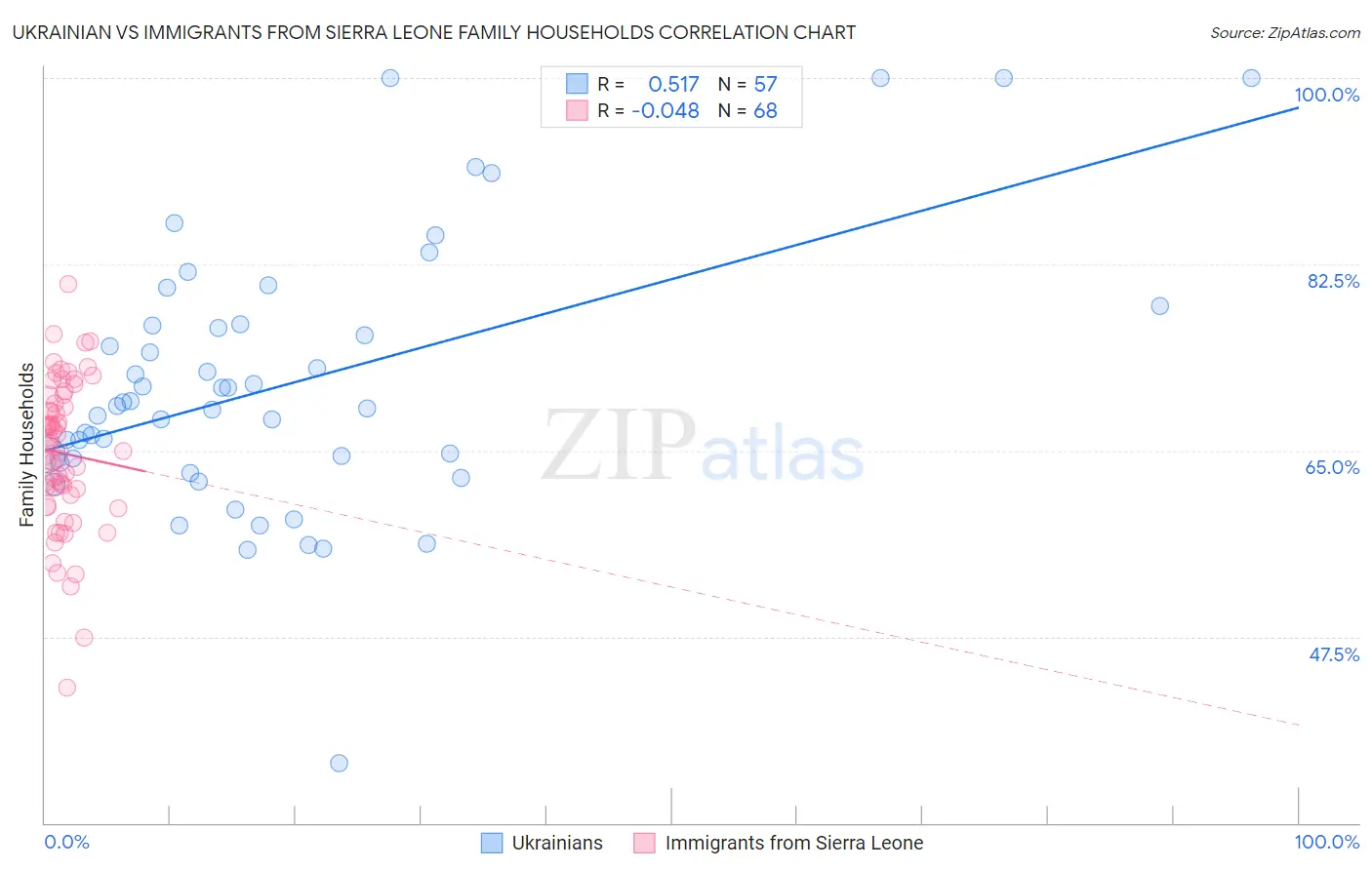 Ukrainian vs Immigrants from Sierra Leone Family Households