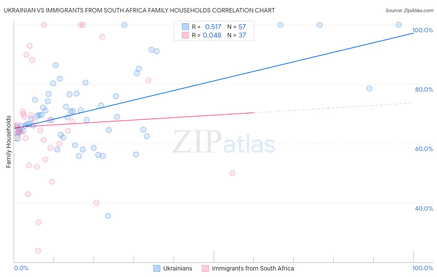 Ukrainian vs Immigrants from South Africa Family Households