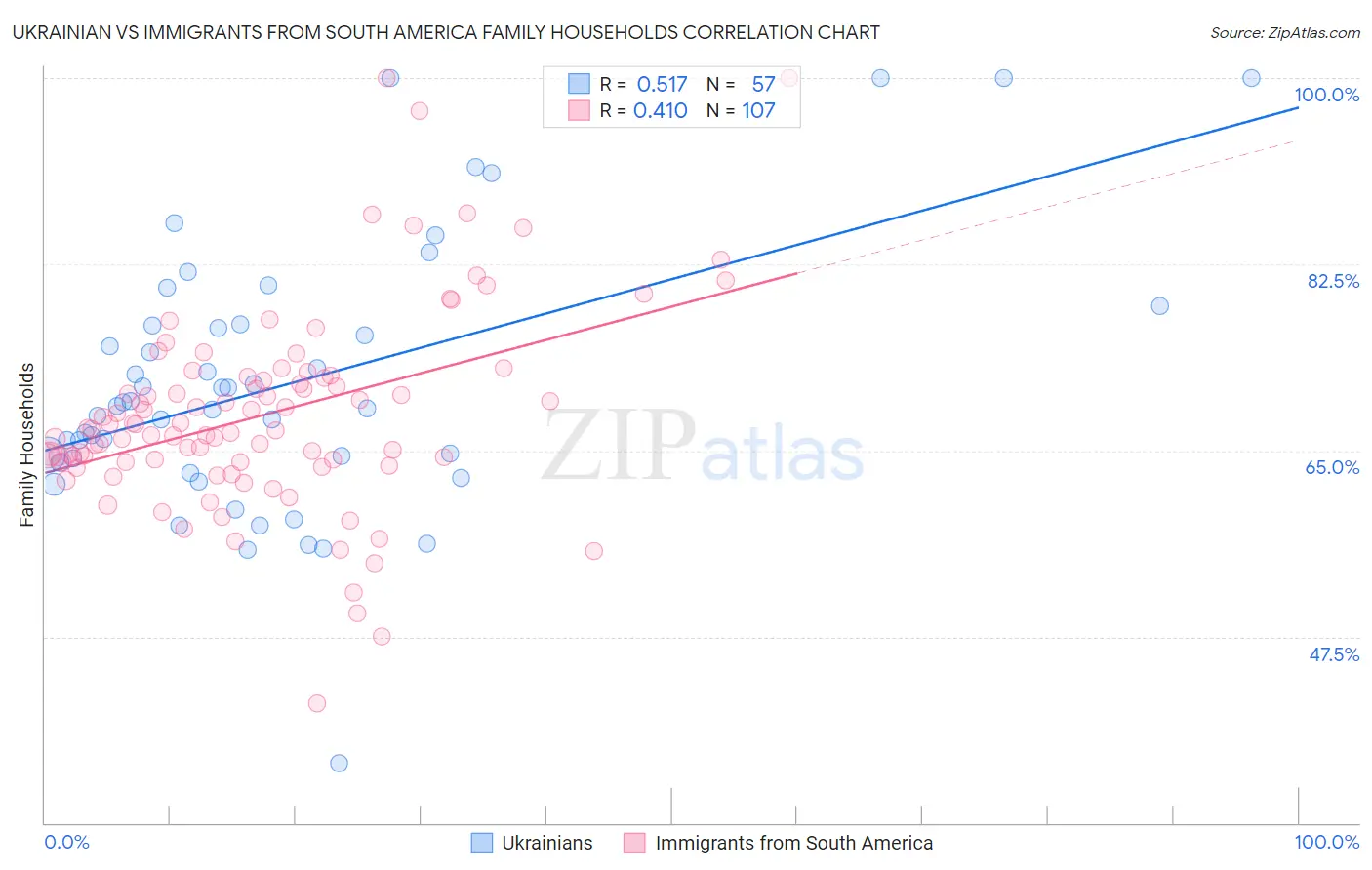 Ukrainian vs Immigrants from South America Family Households