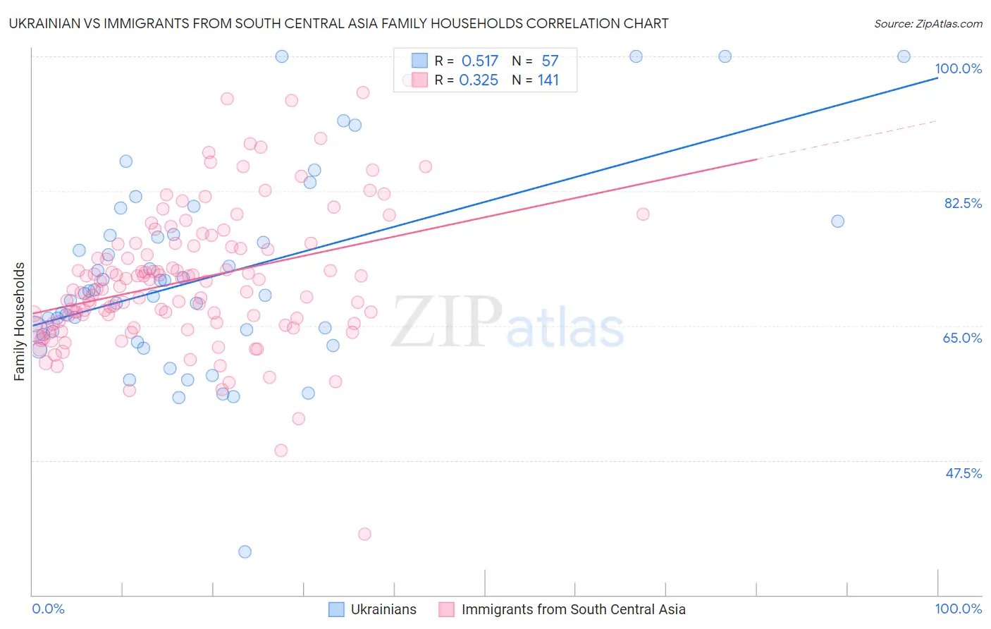 Ukrainian vs Immigrants from South Central Asia Family Households