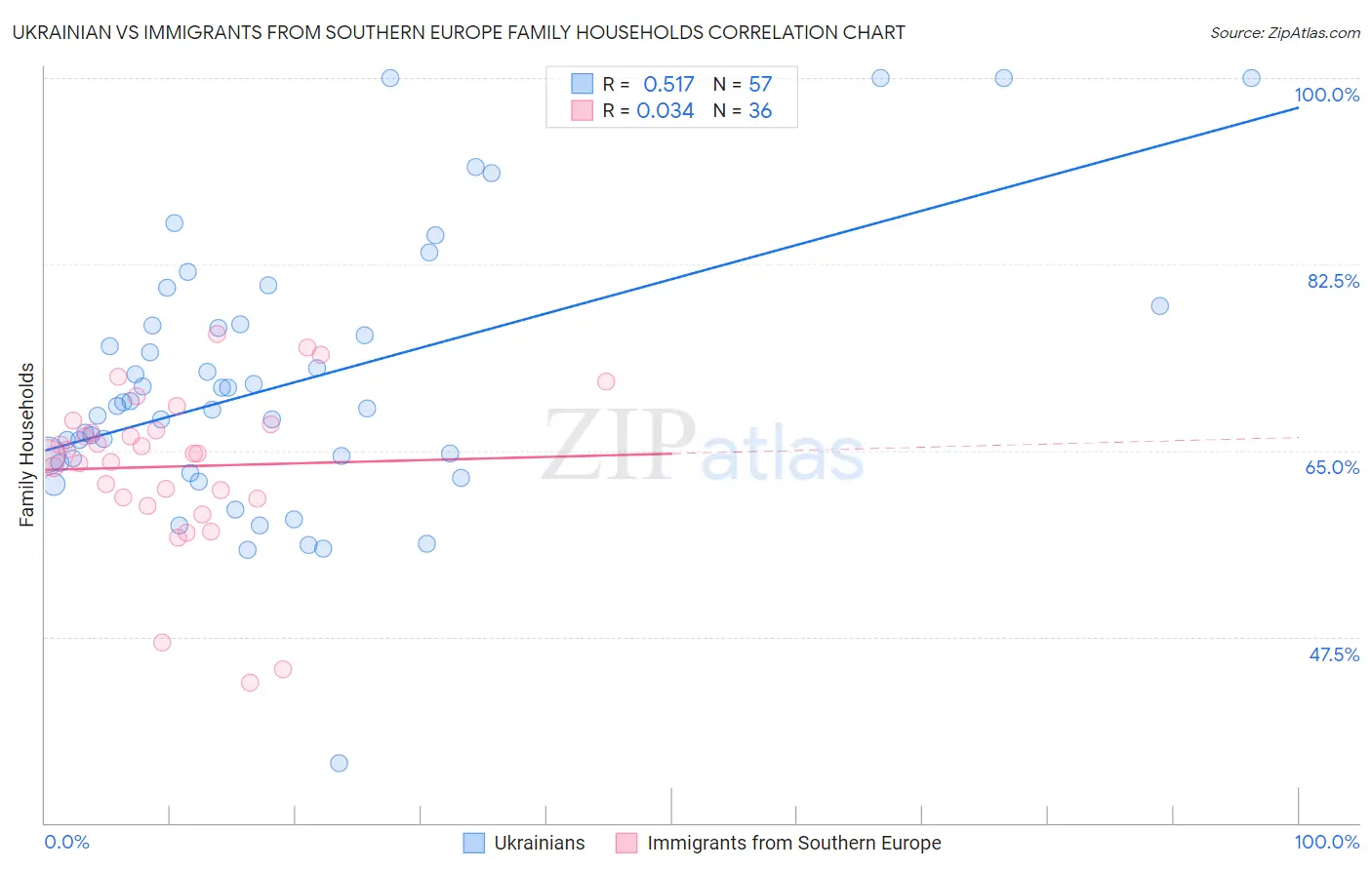 Ukrainian vs Immigrants from Southern Europe Family Households