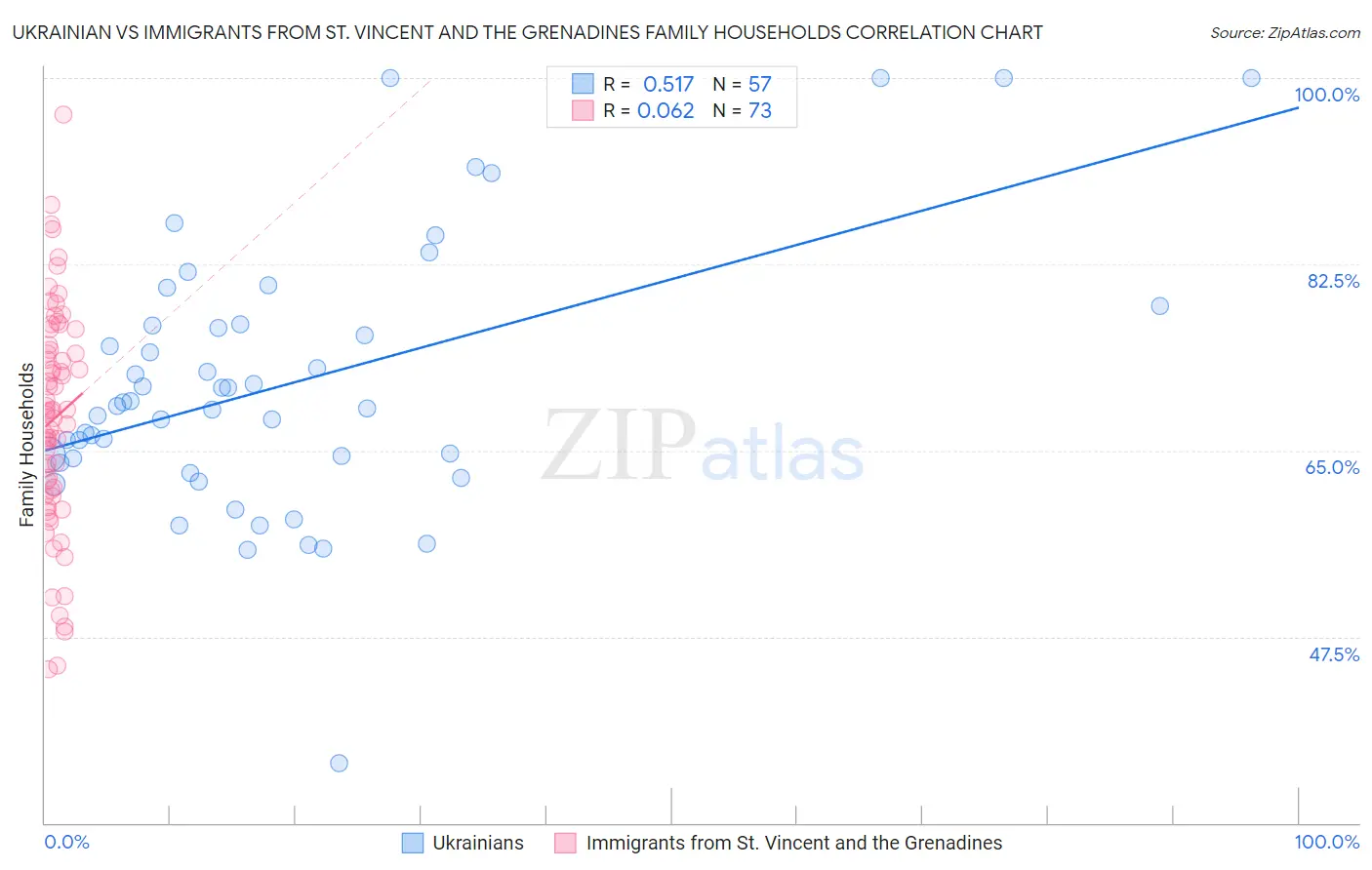 Ukrainian vs Immigrants from St. Vincent and the Grenadines Family Households