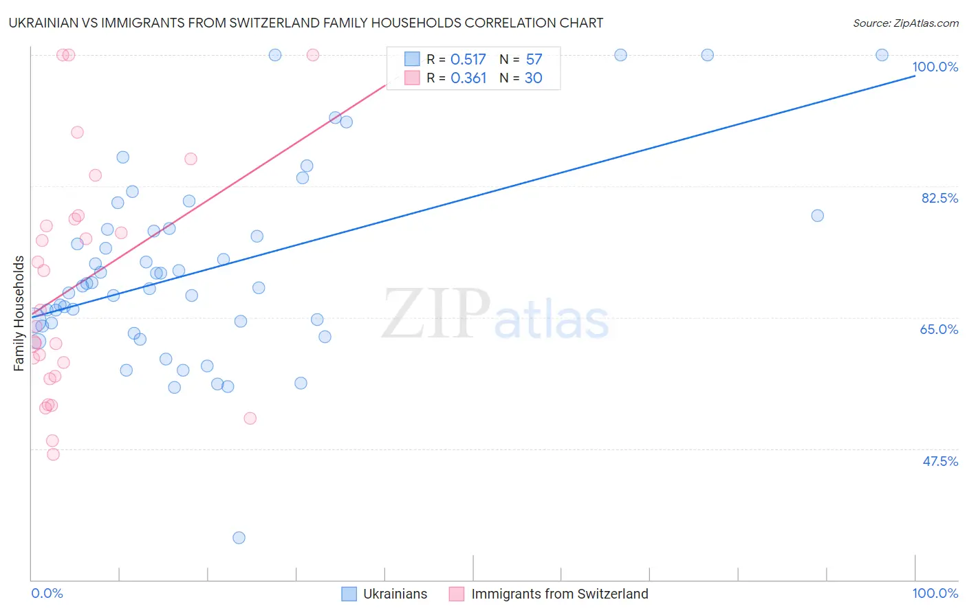 Ukrainian vs Immigrants from Switzerland Family Households