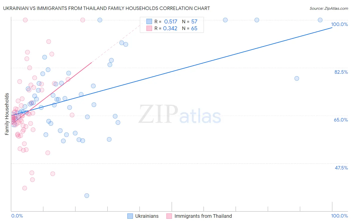 Ukrainian vs Immigrants from Thailand Family Households